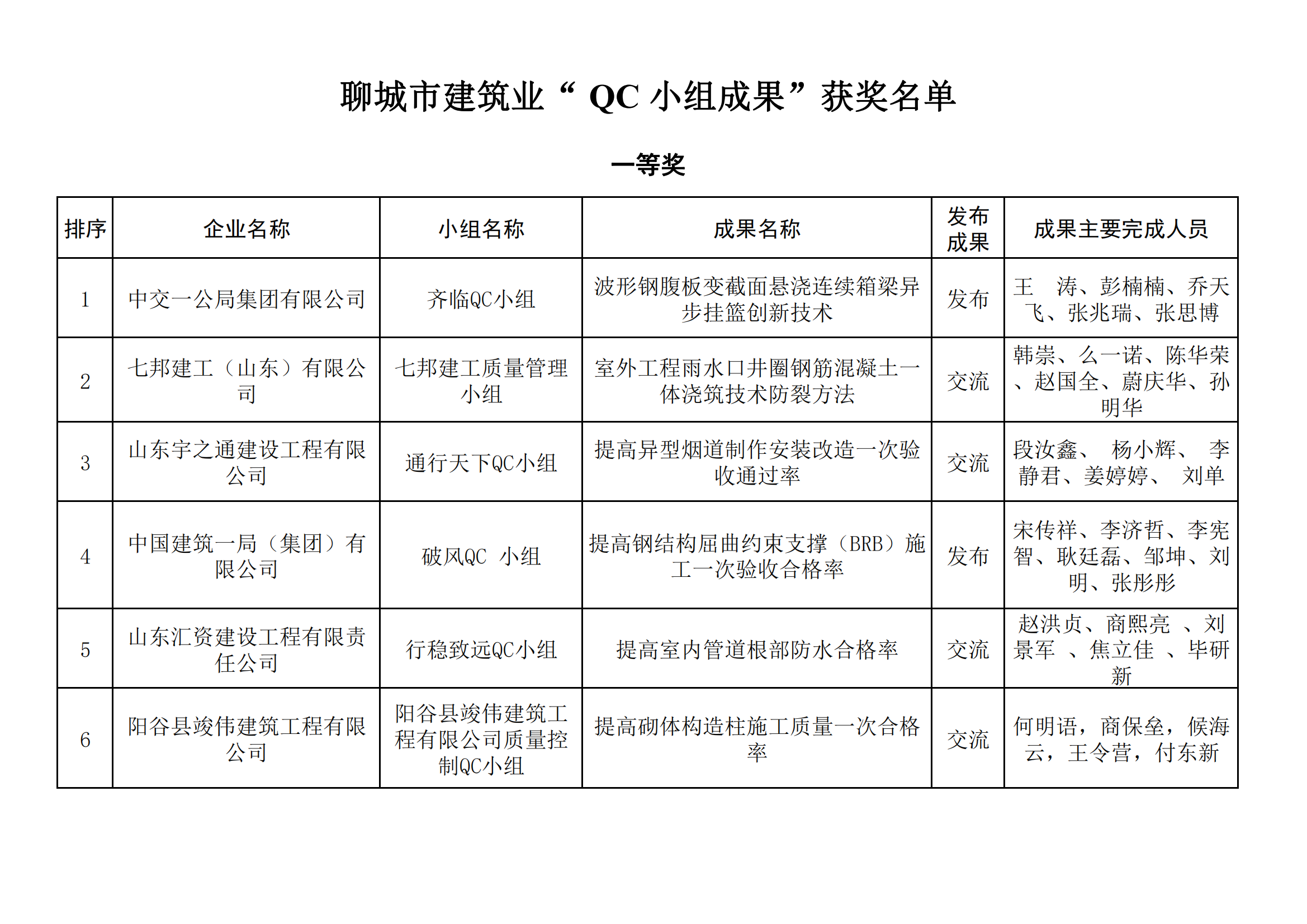 聊城市建筑業(yè)QC小組成果獲獎(jiǎng)名單_00.png